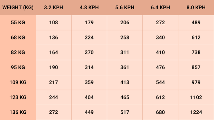 How Does a Walking Weight Loss Calculator Work?